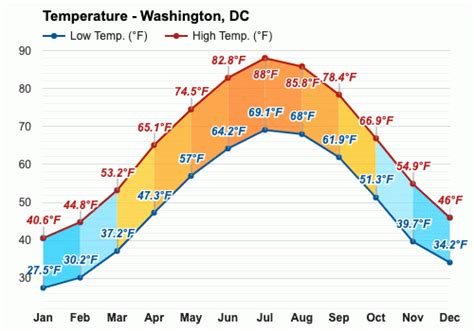 dc weatehr|washington dc weather by month.